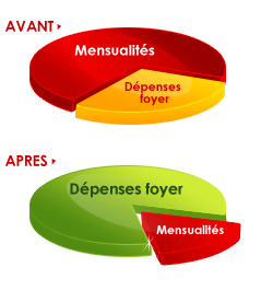 rachat de crédits à Angoulême