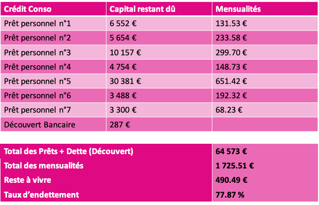 Rachat de crédit consommation avant