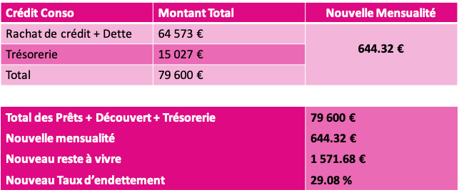 Exemple de rachat de crédit consommation après